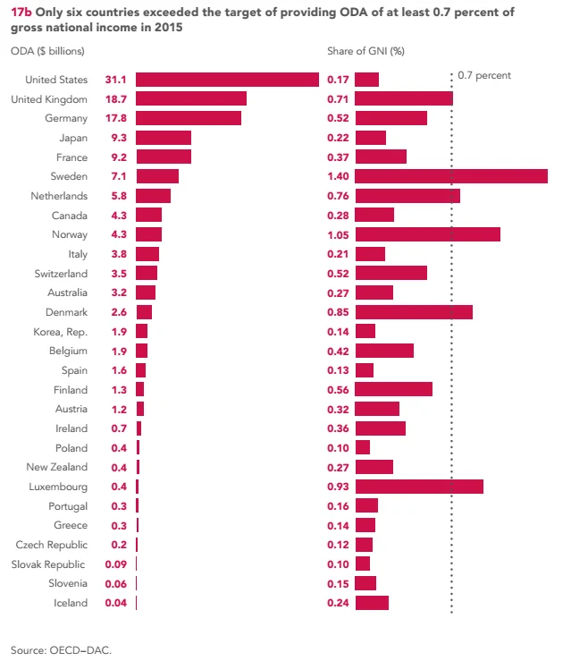 Official Development Assistance